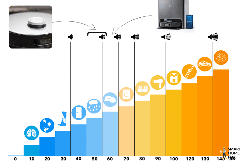 Die Lautstärke des ECOVACS DEEBOT X1 Turbo ist auf einer Dezibel-Skala abgetragen